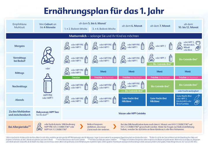 HiPP Ernährungsplan