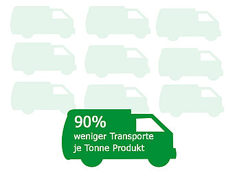 Ein grüner Lieferwagen mit der Aufschrift '90% wener Transporte je Tonne Produkt'.
