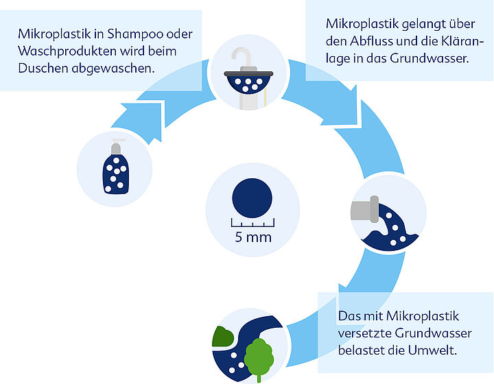 informationen mikroplastik